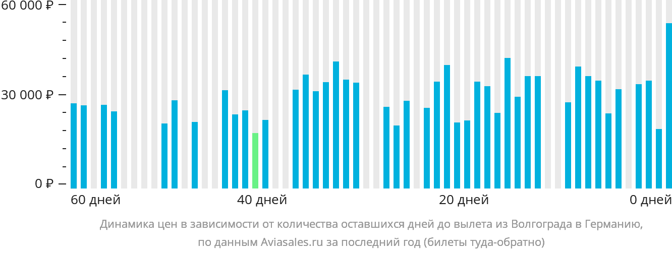 Динамика цен в зависимости от количества оставшихся дней до вылета из Волгограда в Германию
