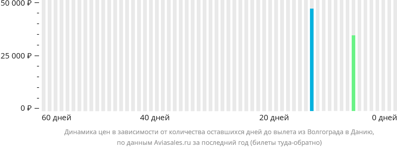 Динамика цен в зависимости от количества оставшихся дней до вылета из Волгограда в Данию