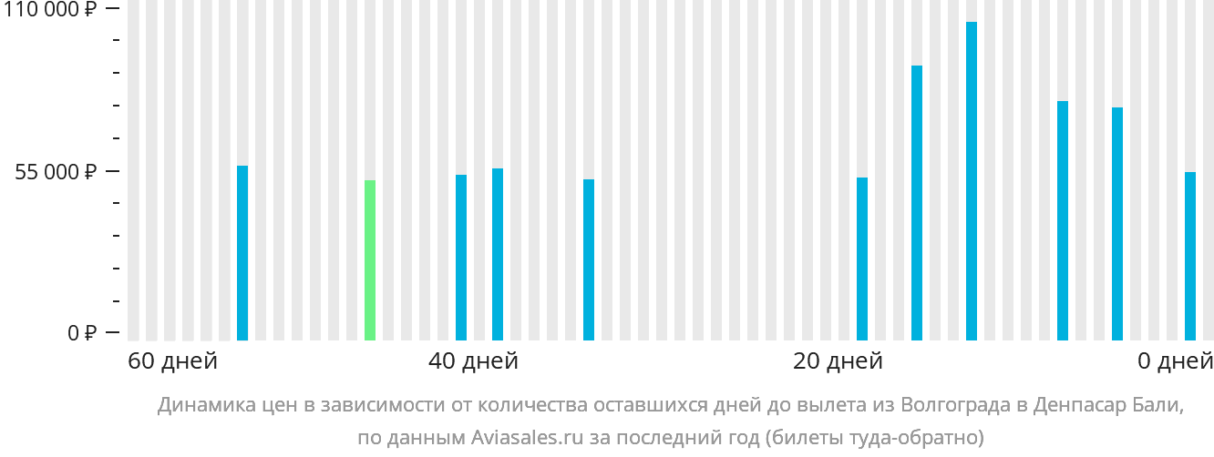 Динамика цен в зависимости от количества оставшихся дней до вылета из Волгограда в Денпасар (Бали)