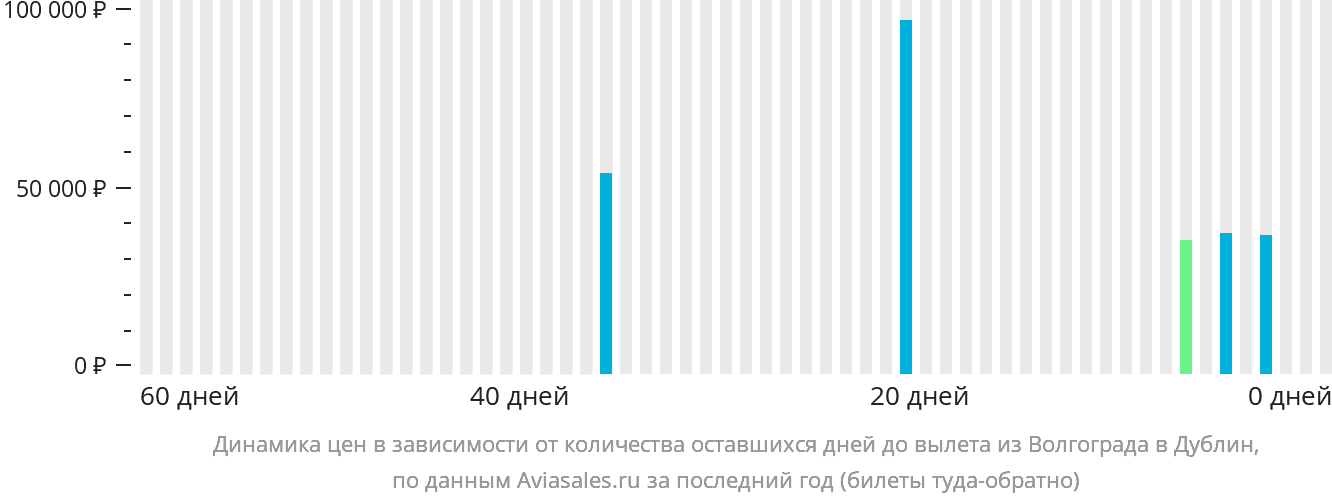 Динамика цен в зависимости от количества оставшихся дней до вылета из Волгограда в Дублин