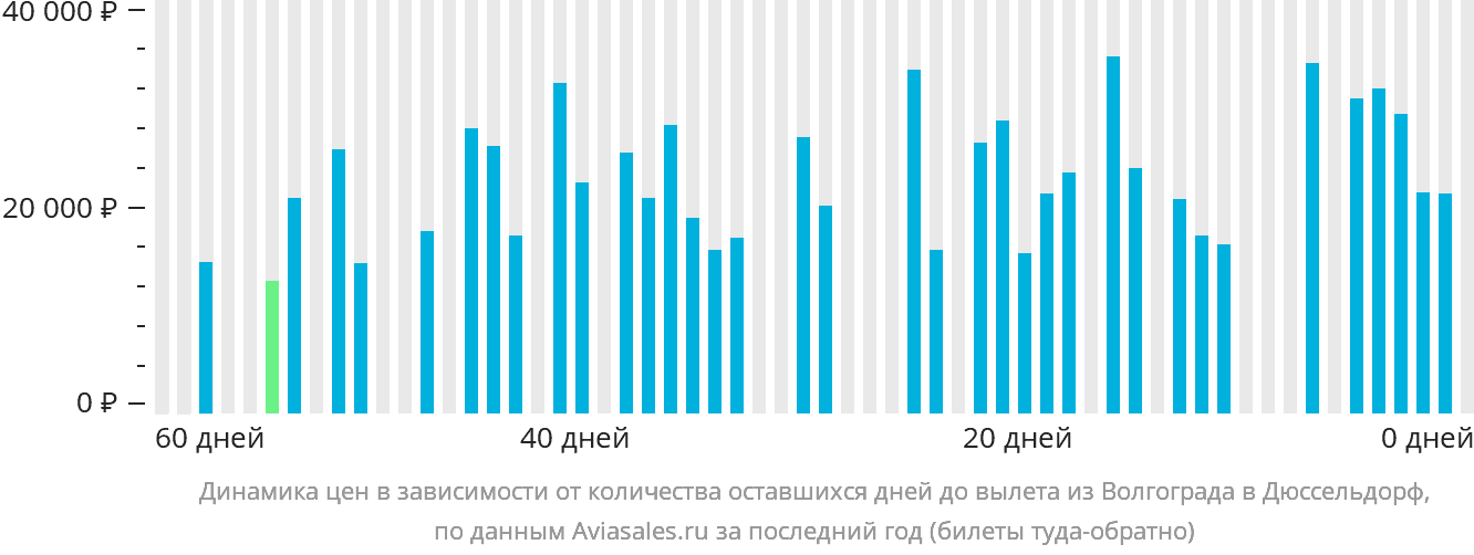 Динамика цен в зависимости от количества оставшихся дней до вылета из Волгограда в Дюссельдорф