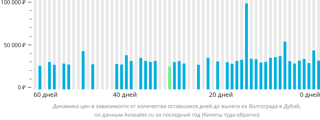 Динамика цен в зависимости от количества оставшихся дней до вылета из Волгограда в Дубай