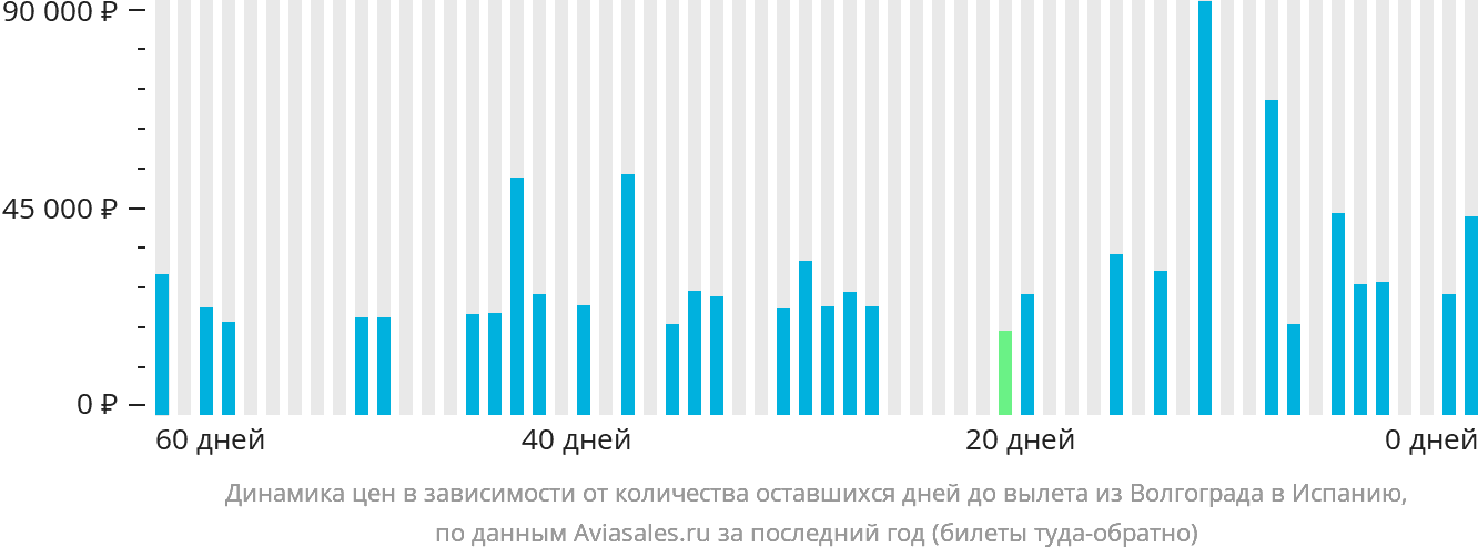 Динамика цен в зависимости от количества оставшихся дней до вылета из Волгограда в Испанию