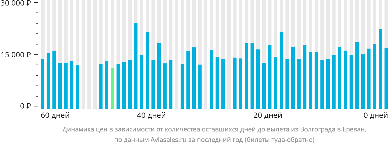 Динамика цен в зависимости от количества оставшихся дней до вылета из Волгограда в Ереван