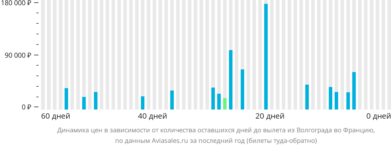 Динамика цен в зависимости от количества оставшихся дней до вылета из Волгограда во Францию