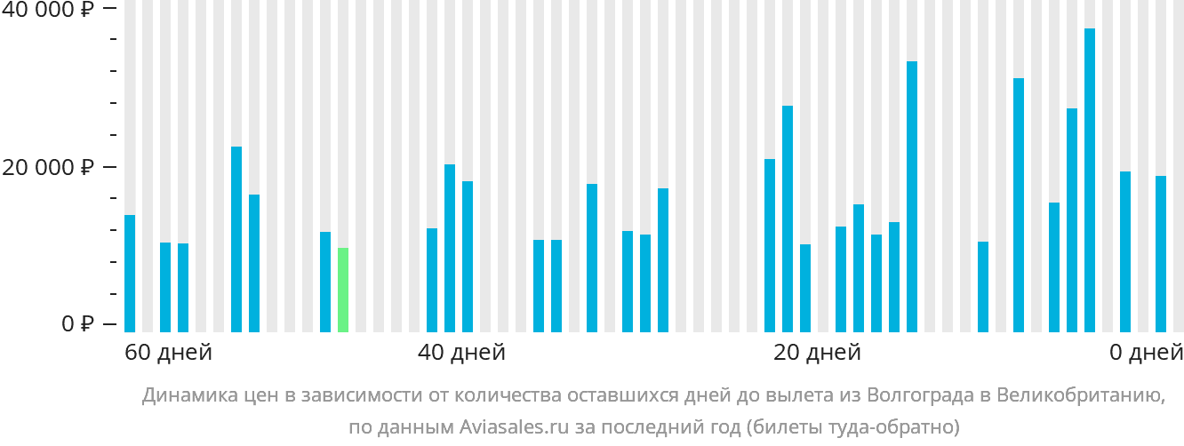 Динамика цен в зависимости от количества оставшихся дней до вылета из Волгограда в Великобританию