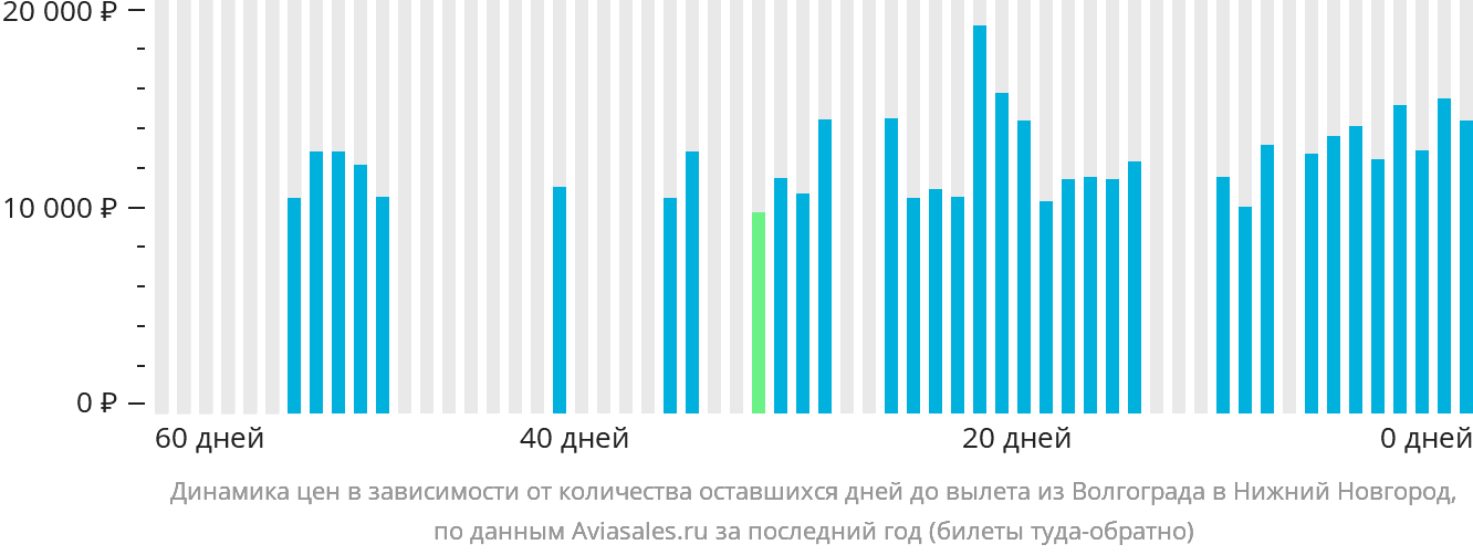 Динамика цен в зависимости от количества оставшихся дней до вылета из Волгограда в Нижний Новгород