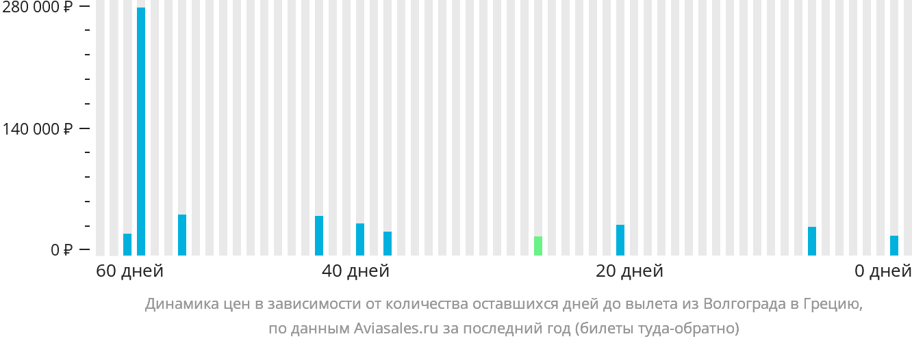 Динамика цен в зависимости от количества оставшихся дней до вылета из Волгограда в Грецию