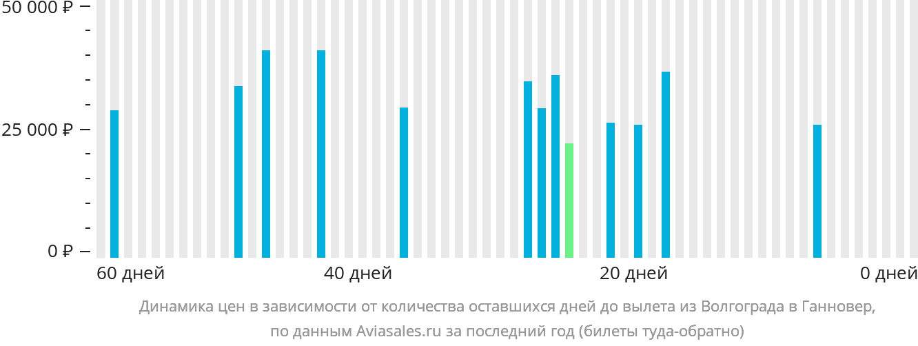 Динамика цен в зависимости от количества оставшихся дней до вылета из Волгограда в Ганновер