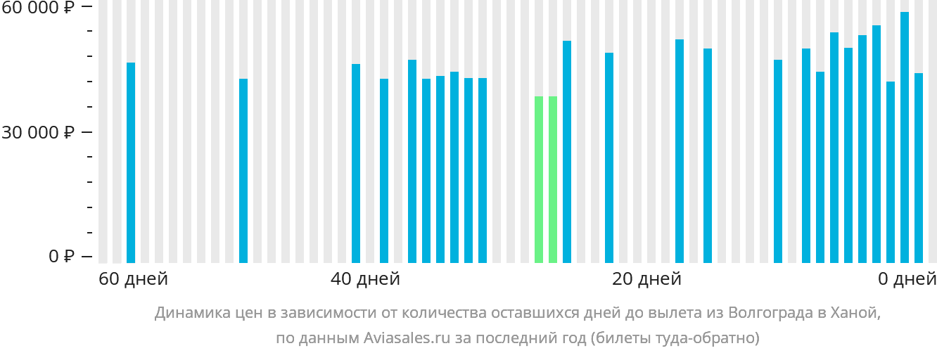 Динамика цен в зависимости от количества оставшихся дней до вылета из Волгограда в Ханой