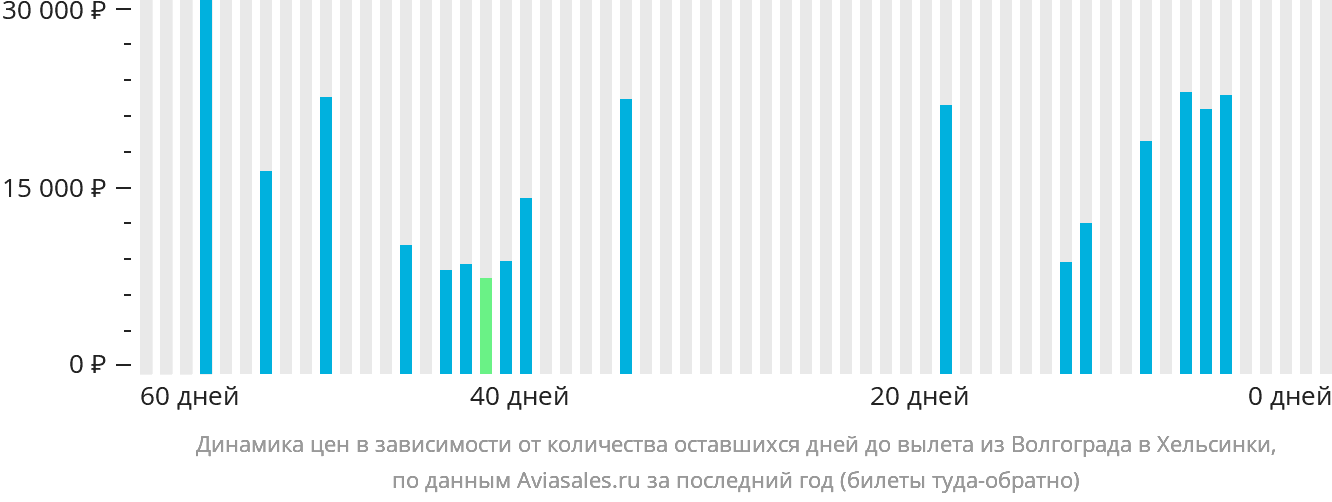 Динамика цен в зависимости от количества оставшихся дней до вылета из Волгограда в Хельсинки
