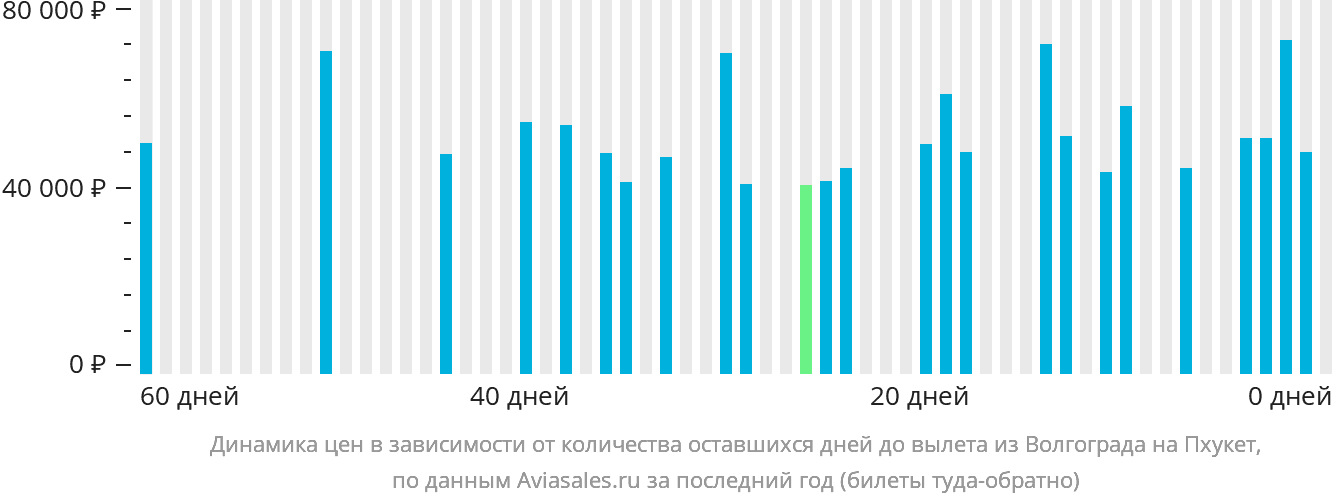 Динамика цен в зависимости от количества оставшихся дней до вылета из Волгограда на Пхукет