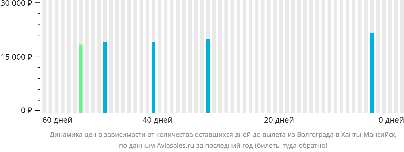 Динамика цен в зависимости от количества оставшихся дней до вылета из Волгограда в Ханты-Мансийск