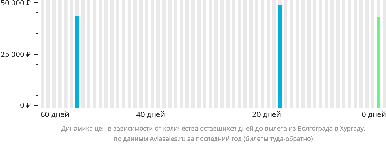 Динамика цен в зависимости от количества оставшихся дней до вылета из Волгограда в Хургаду