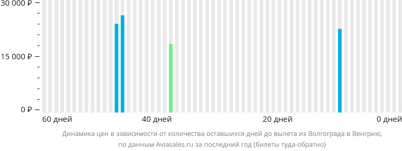 Динамика цен в зависимости от количества оставшихся дней до вылета из Волгограда в Венгрию