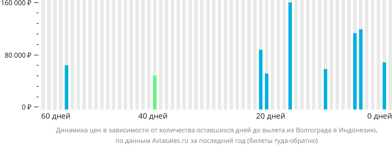 Динамика цен в зависимости от количества оставшихся дней до вылета из Волгограда в Индонезию