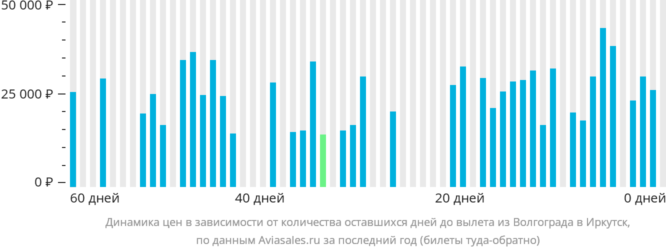 Динамика цен в зависимости от количества оставшихся дней до вылета из Волгограда в Иркутск