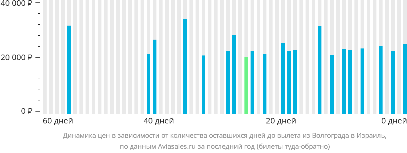 Динамика цен в зависимости от количества оставшихся дней до вылета из Волгограда в Израиль