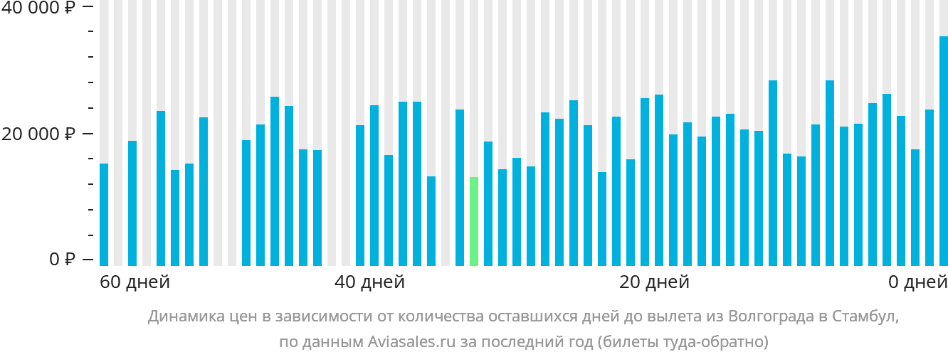 Динамика цен в зависимости от количества оставшихся дней до вылета из Волгограда в Стамбул