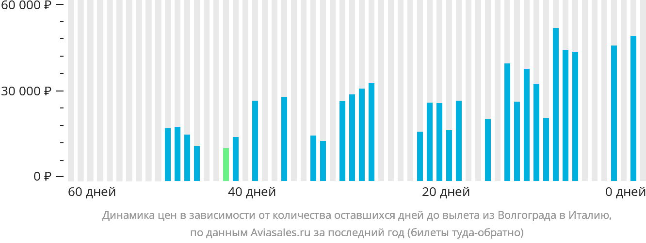 Динамика цен в зависимости от количества оставшихся дней до вылета из Волгограда в Италию