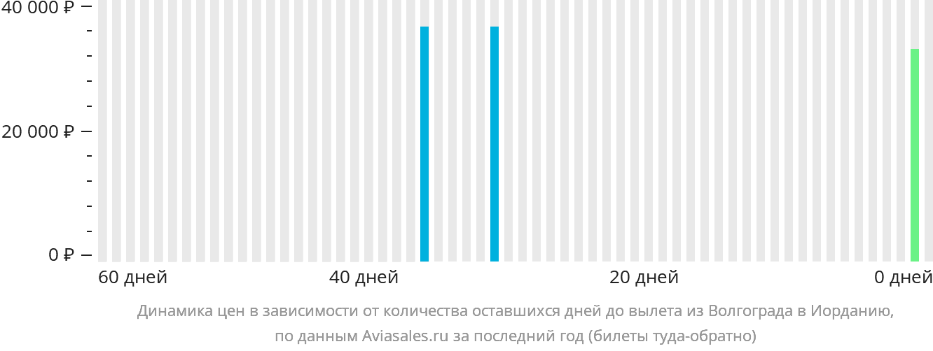 Динамика цен в зависимости от количества оставшихся дней до вылета из Волгограда в Иорданию
