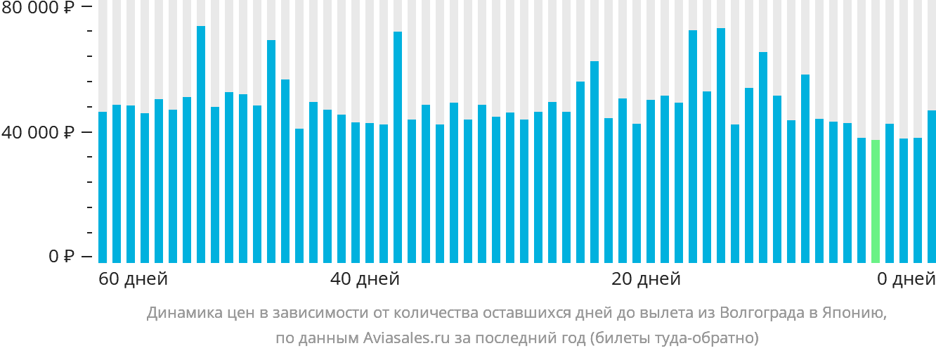 Динамика цен в зависимости от количества оставшихся дней до вылета из Волгограда в Японию
