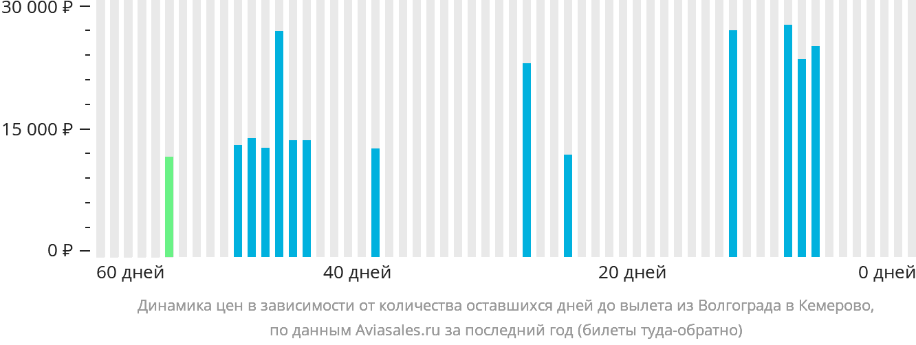 Динамика цен в зависимости от количества оставшихся дней до вылета из Волгограда в Кемерово