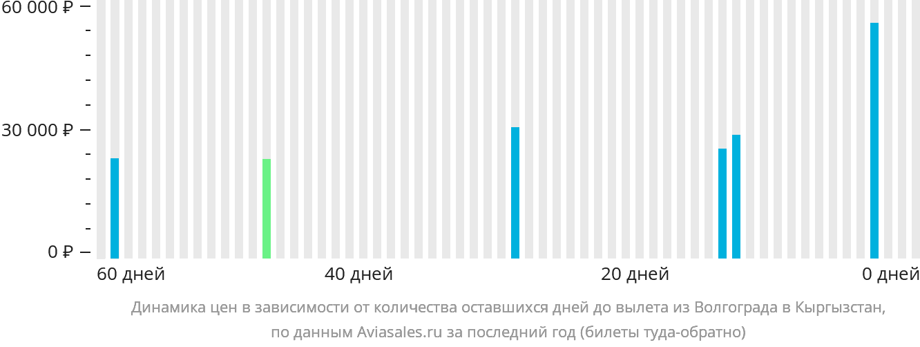 Динамика цен в зависимости от количества оставшихся дней до вылета из Волгограда в Кыргызстан