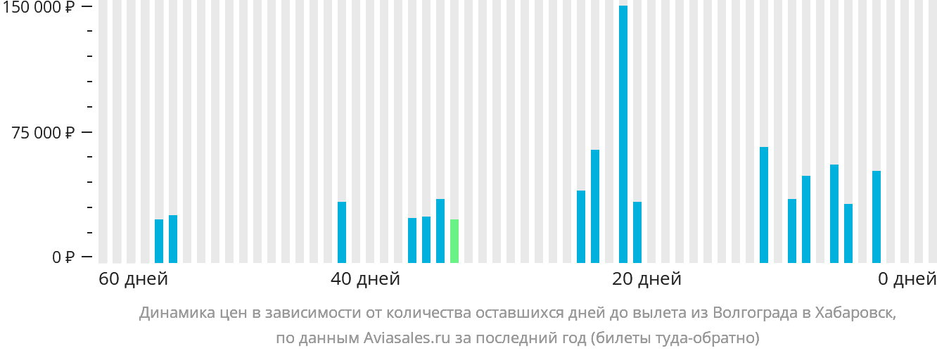 Динамика цен в зависимости от количества оставшихся дней до вылета из Волгограда в Хабаровск