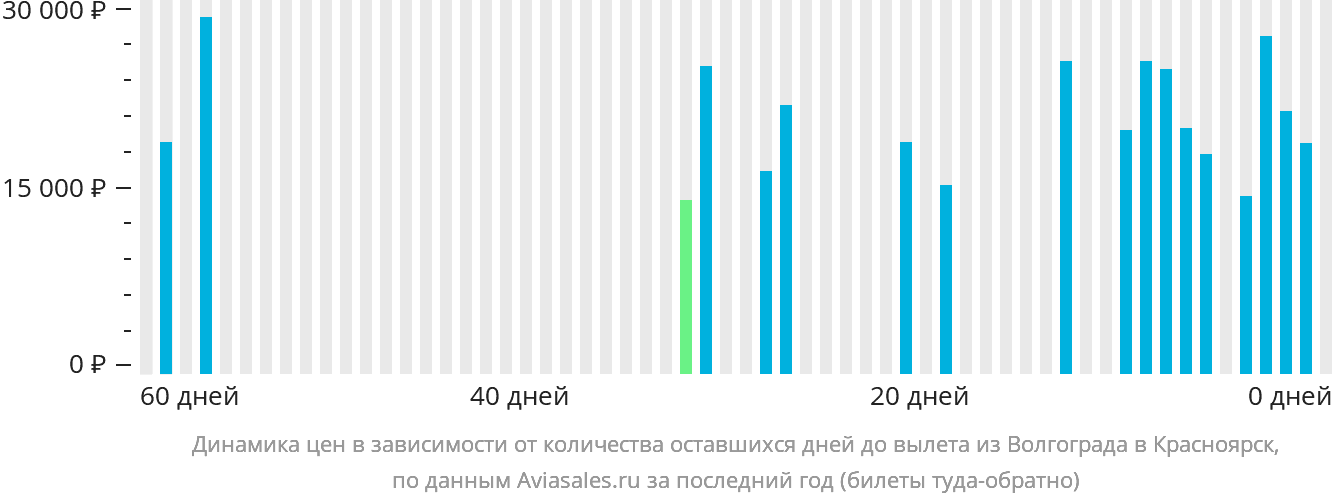 Динамика цен в зависимости от количества оставшихся дней до вылета из Волгограда в Красноярск