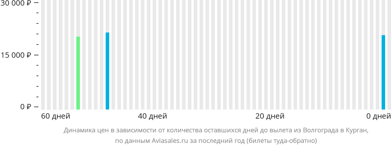 Динамика цен в зависимости от количества оставшихся дней до вылета из Волгограда в Курган