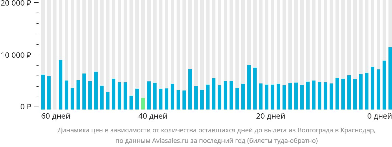 Динамика цен в зависимости от количества оставшихся дней до вылета из Волгограда в Краснодар