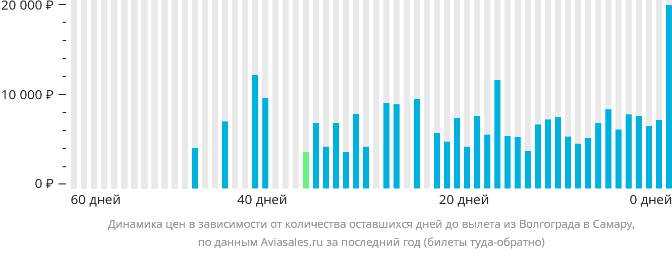 Динамика цен в зависимости от количества оставшихся дней до вылета из Волгограда в Самару