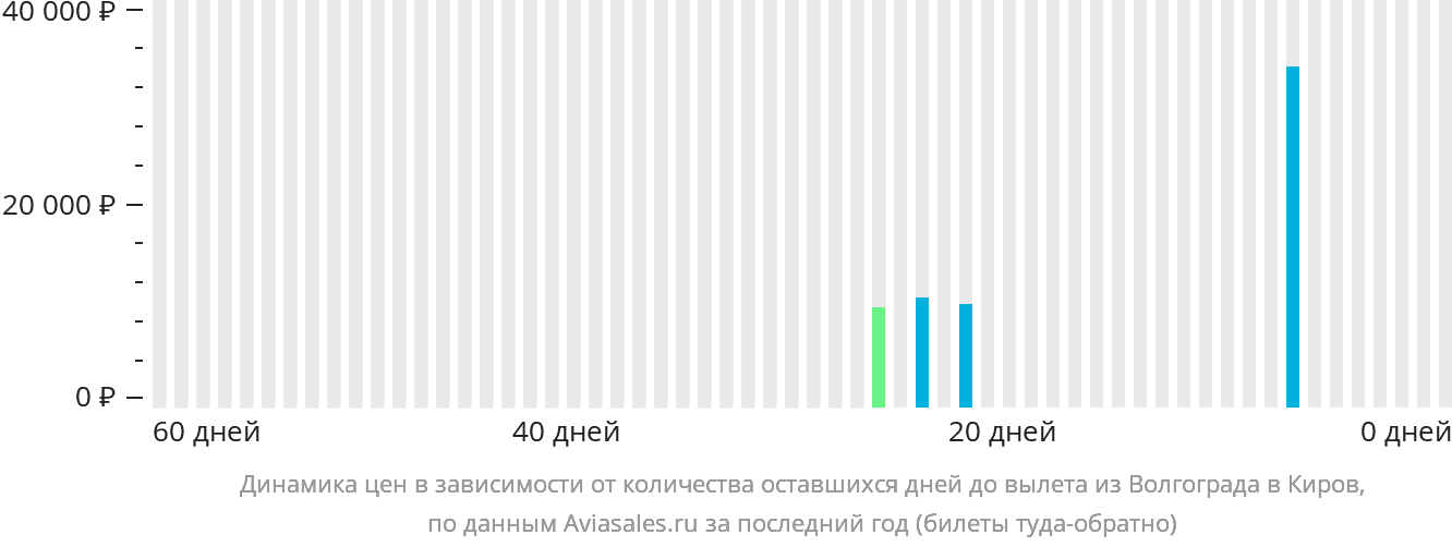 Динамика цен в зависимости от количества оставшихся дней до вылета из Волгограда в Киров
