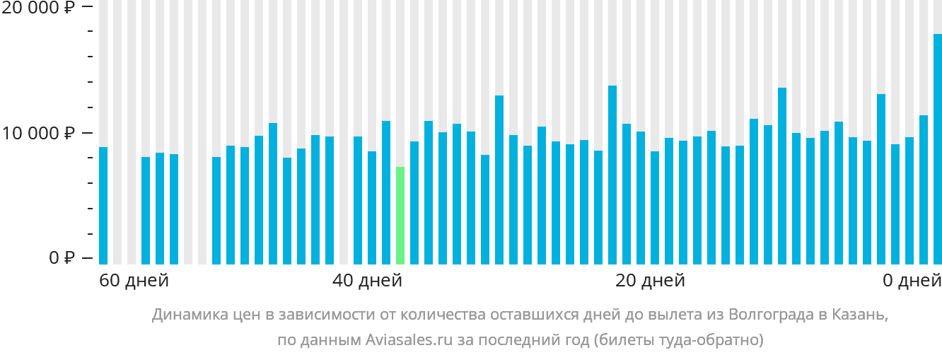 Динамика цен в зависимости от количества оставшихся дней до вылета из Волгограда в Казань