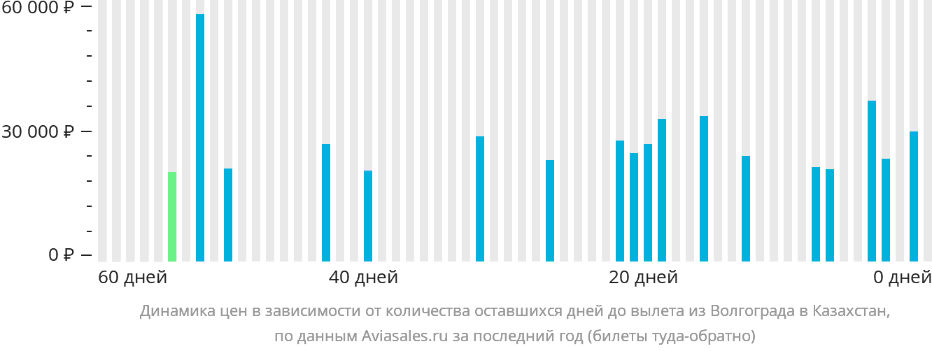 Динамика цен в зависимости от количества оставшихся дней до вылета из Волгограда в Казахстан