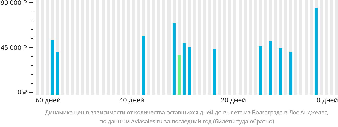 Динамика цен в зависимости от количества оставшихся дней до вылета из Волгограда в Лос-Анджелес