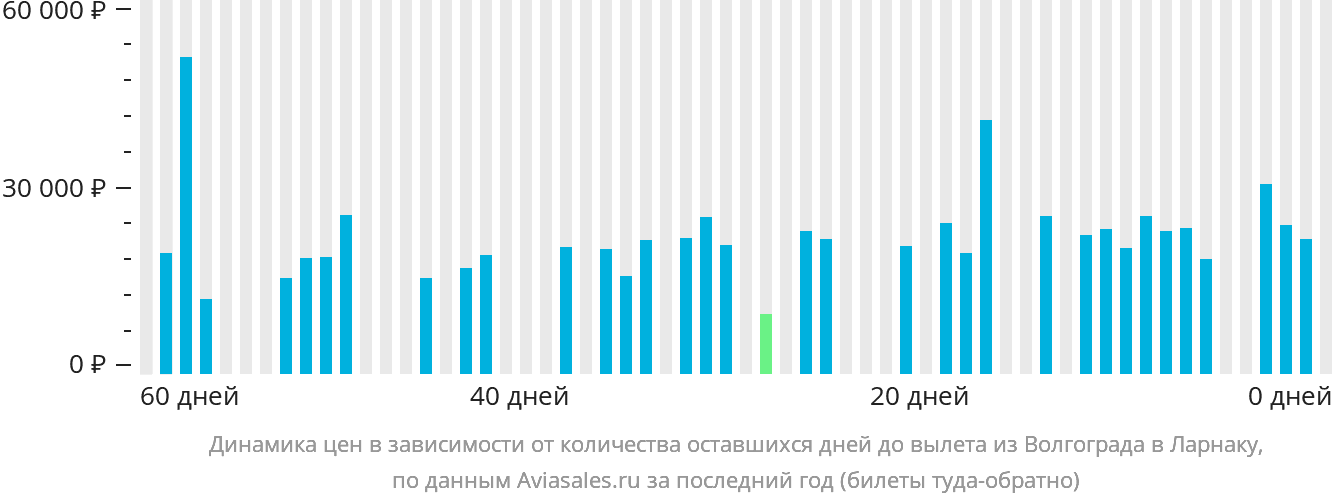 Динамика цен в зависимости от количества оставшихся дней до вылета из Волгограда в Ларнаку