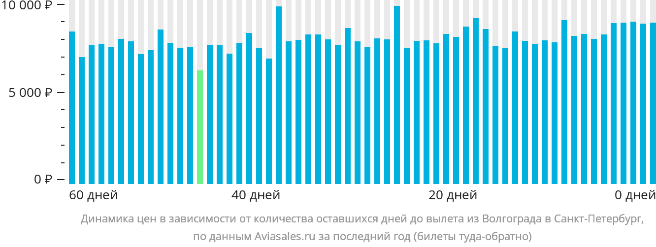 Динамика цен в зависимости от количества оставшихся дней до вылета из Волгограда в Санкт-Петербург