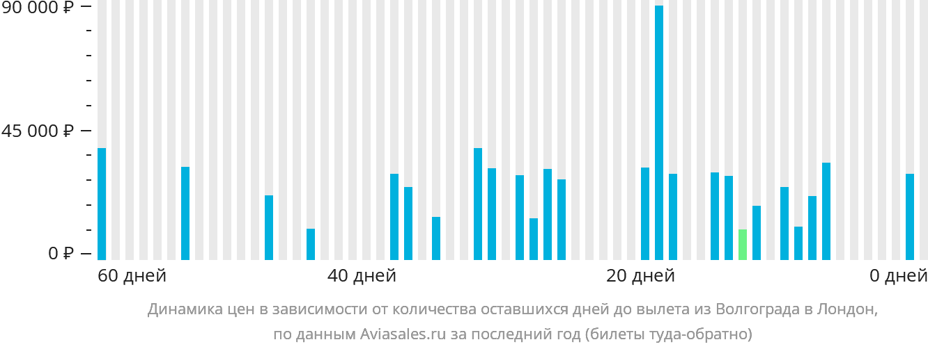 Динамика цен в зависимости от количества оставшихся дней до вылета из Волгограда в Лондон