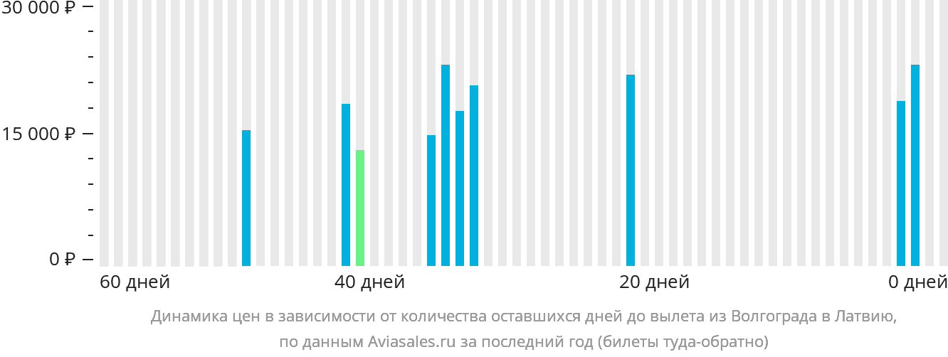 Динамика цен в зависимости от количества оставшихся дней до вылета из Волгограда в Латвию