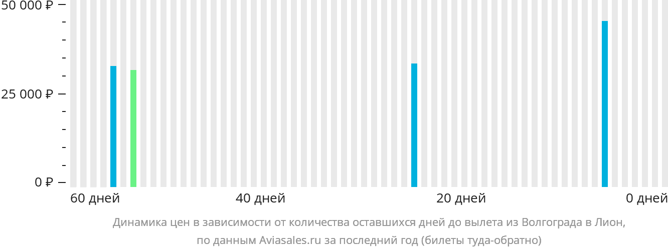 Динамика цен в зависимости от количества оставшихся дней до вылета из Волгограда в Лион