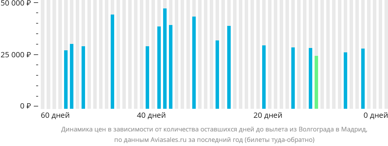 Динамика цен в зависимости от количества оставшихся дней до вылета из Волгограда в Мадрид