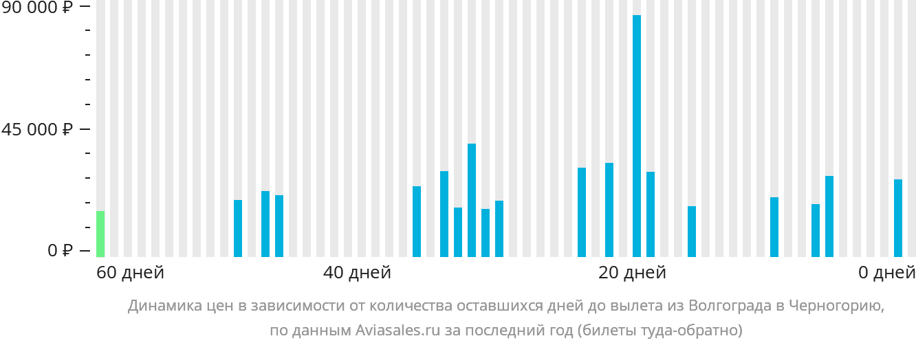 Динамика цен в зависимости от количества оставшихся дней до вылета из Волгограда в Черногорию