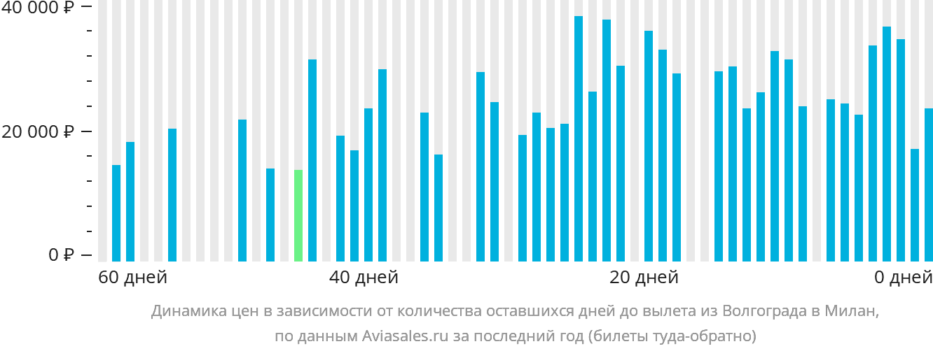 Динамика цен в зависимости от количества оставшихся дней до вылета из Волгограда в Милан