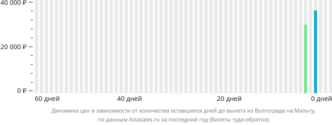 Динамика цен в зависимости от количества оставшихся дней до вылета из Волгограда на Мальту