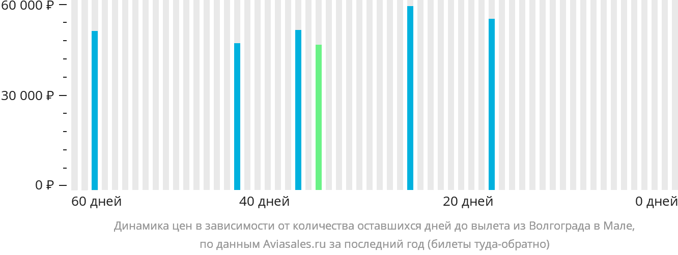 Динамика цен в зависимости от количества оставшихся дней до вылета из Волгограда в Мале