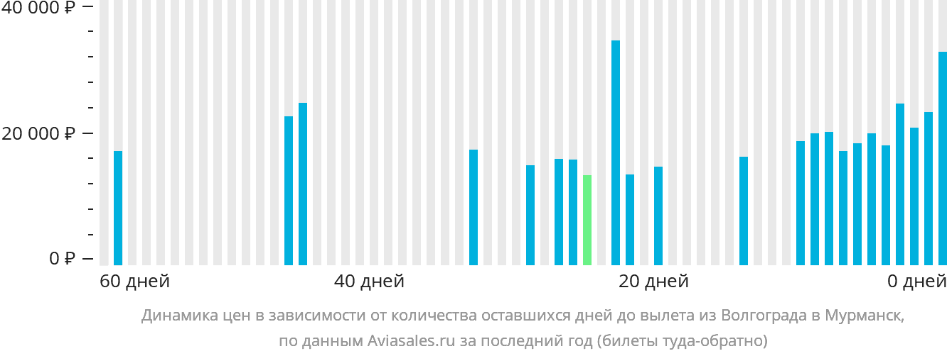 Динамика цен в зависимости от количества оставшихся дней до вылета из Волгограда в Мурманск
