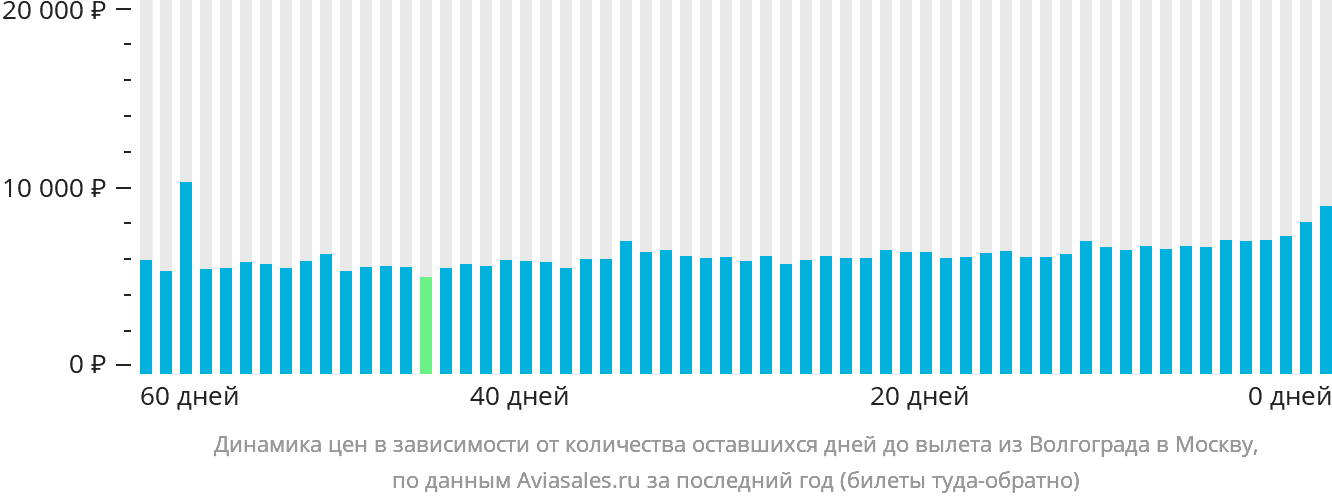 Динамика цен в зависимости от количества оставшихся дней до вылета из Волгограда в Москву