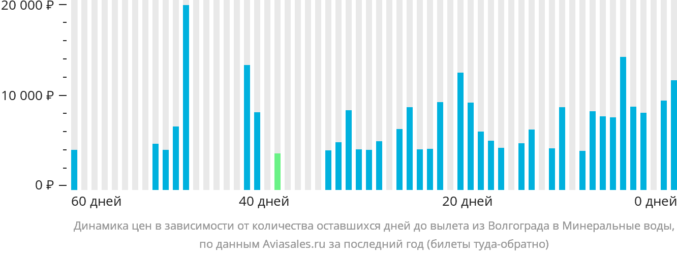 Динамика цен в зависимости от количества оставшихся дней до вылета из Волгограда в Минеральные Воды